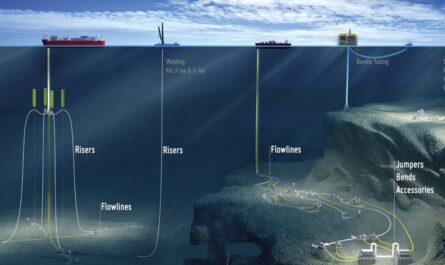 SURF (Subsea Umbilicals, Risers, and Flowlines) Market