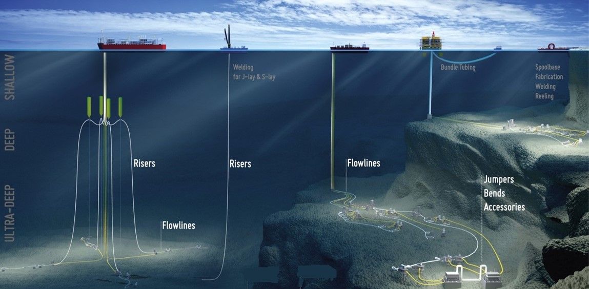 SURF (Subsea Umbilicals, Risers, and Flowlines) Market