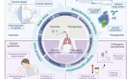 Global Multiomics Market